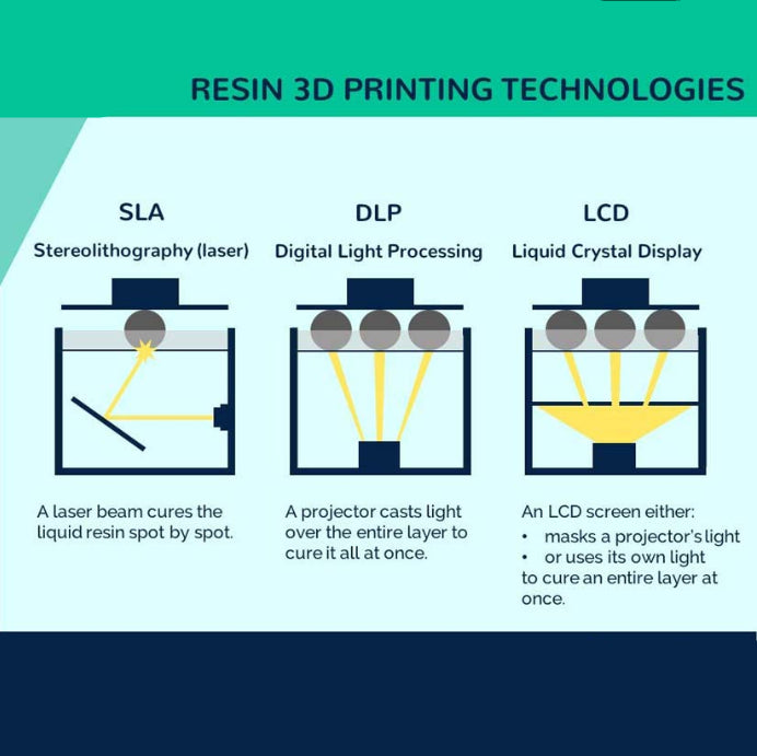 LCD, SLA, DLP : quelle technologie résine choisir ?
