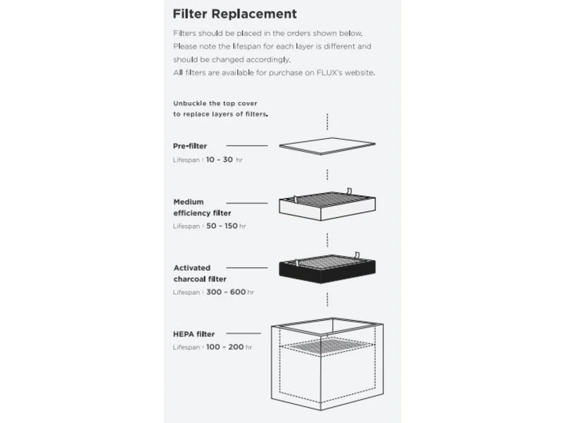 FLUX Pre-filter 4× Remplacement Beam Air — Lot de 3